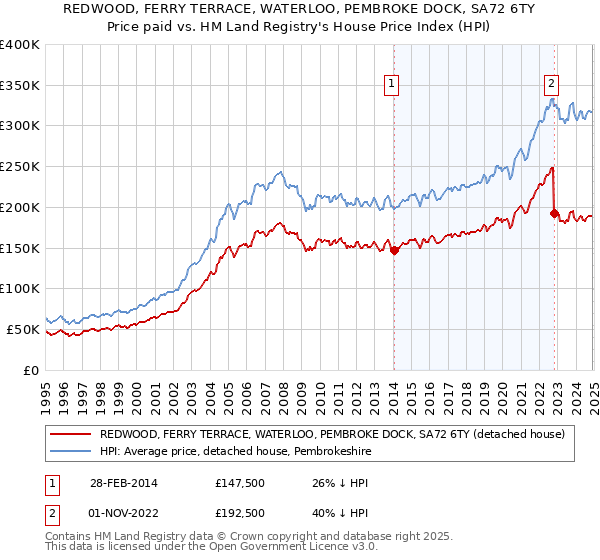 REDWOOD, FERRY TERRACE, WATERLOO, PEMBROKE DOCK, SA72 6TY: Price paid vs HM Land Registry's House Price Index