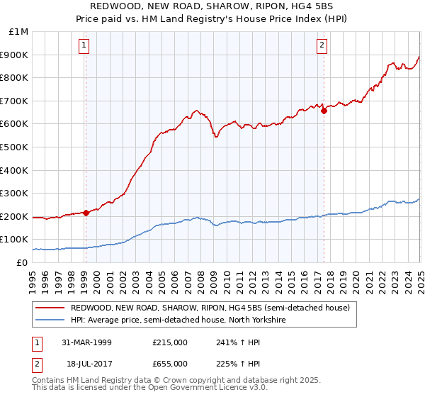 REDWOOD, NEW ROAD, SHAROW, RIPON, HG4 5BS: Price paid vs HM Land Registry's House Price Index
