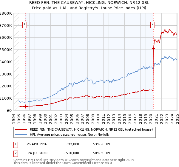 REED FEN, THE CAUSEWAY, HICKLING, NORWICH, NR12 0BL: Price paid vs HM Land Registry's House Price Index