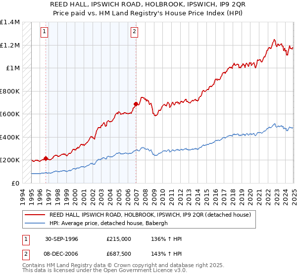 REED HALL, IPSWICH ROAD, HOLBROOK, IPSWICH, IP9 2QR: Price paid vs HM Land Registry's House Price Index