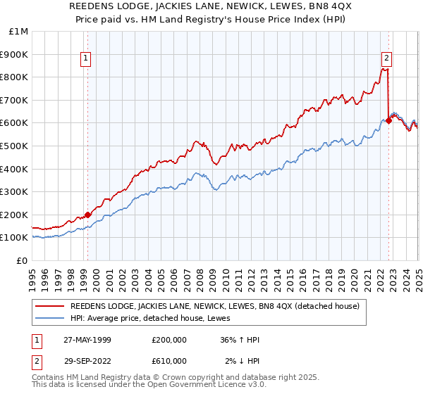 REEDENS LODGE, JACKIES LANE, NEWICK, LEWES, BN8 4QX: Price paid vs HM Land Registry's House Price Index