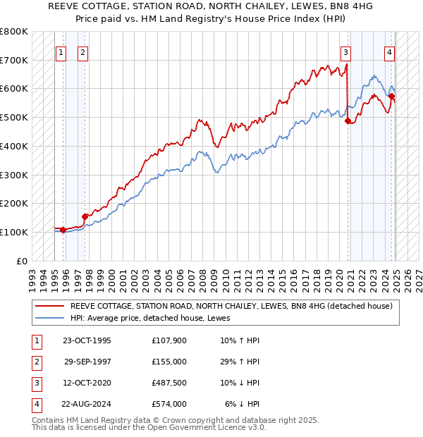 REEVE COTTAGE, STATION ROAD, NORTH CHAILEY, LEWES, BN8 4HG: Price paid vs HM Land Registry's House Price Index