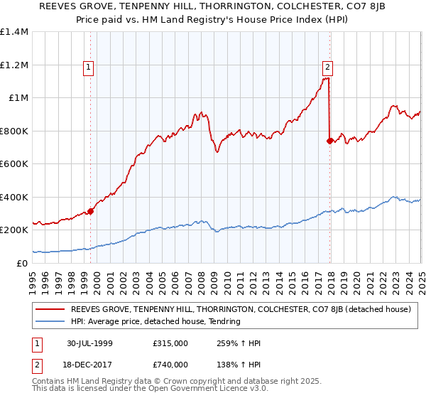 REEVES GROVE, TENPENNY HILL, THORRINGTON, COLCHESTER, CO7 8JB: Price paid vs HM Land Registry's House Price Index