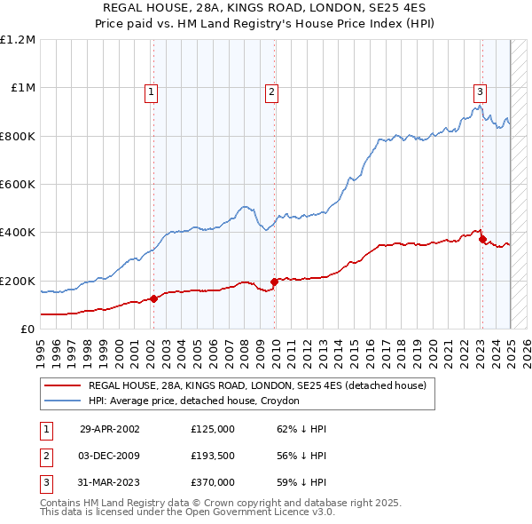 REGAL HOUSE, 28A, KINGS ROAD, LONDON, SE25 4ES: Price paid vs HM Land Registry's House Price Index