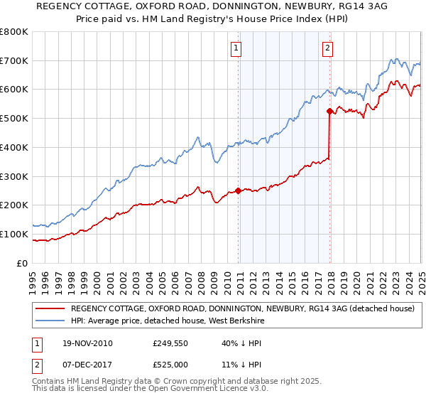 REGENCY COTTAGE, OXFORD ROAD, DONNINGTON, NEWBURY, RG14 3AG: Price paid vs HM Land Registry's House Price Index