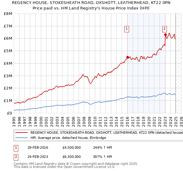 REGENCY HOUSE, STOKESHEATH ROAD, OXSHOTT, LEATHERHEAD, KT22 0PN: Price paid vs HM Land Registry's House Price Index