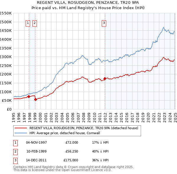 REGENT VILLA, ROSUDGEON, PENZANCE, TR20 9PA: Price paid vs HM Land Registry's House Price Index