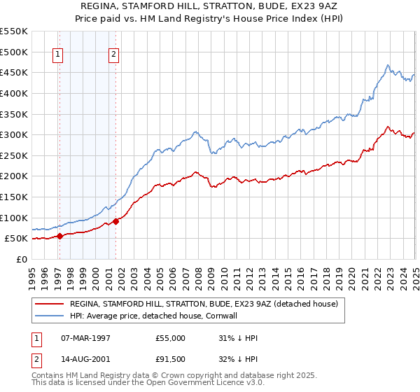 REGINA, STAMFORD HILL, STRATTON, BUDE, EX23 9AZ: Price paid vs HM Land Registry's House Price Index