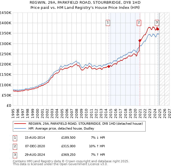 REGWIN, 29A, PARKFIELD ROAD, STOURBRIDGE, DY8 1HD: Price paid vs HM Land Registry's House Price Index
