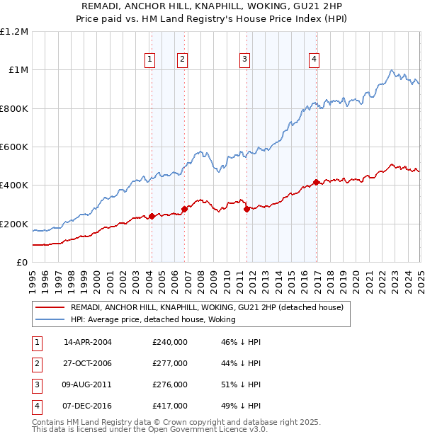 REMADI, ANCHOR HILL, KNAPHILL, WOKING, GU21 2HP: Price paid vs HM Land Registry's House Price Index