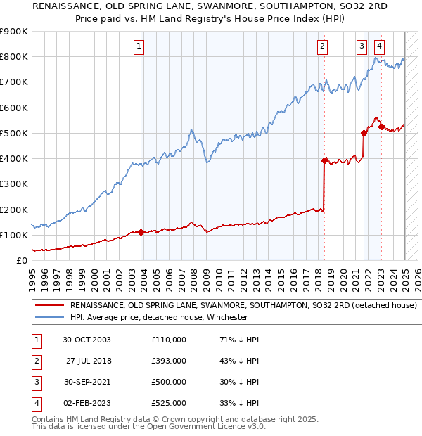 RENAISSANCE, OLD SPRING LANE, SWANMORE, SOUTHAMPTON, SO32 2RD: Price paid vs HM Land Registry's House Price Index