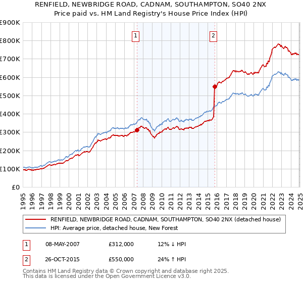 RENFIELD, NEWBRIDGE ROAD, CADNAM, SOUTHAMPTON, SO40 2NX: Price paid vs HM Land Registry's House Price Index