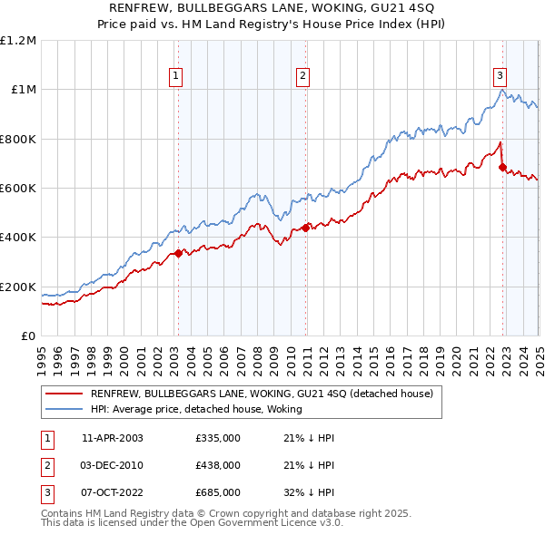 RENFREW, BULLBEGGARS LANE, WOKING, GU21 4SQ: Price paid vs HM Land Registry's House Price Index