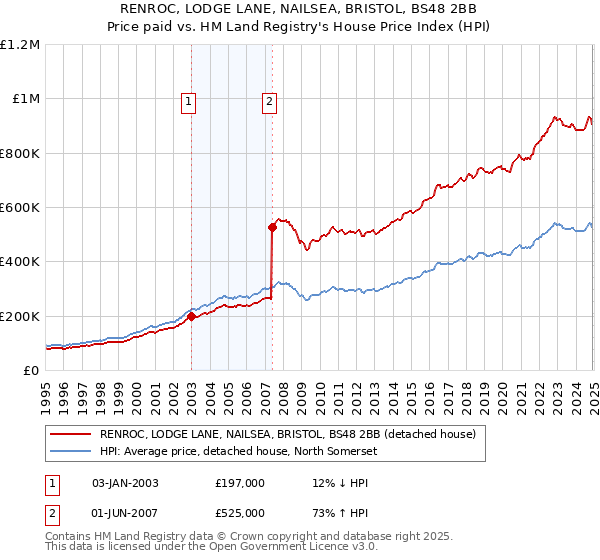RENROC, LODGE LANE, NAILSEA, BRISTOL, BS48 2BB: Price paid vs HM Land Registry's House Price Index
