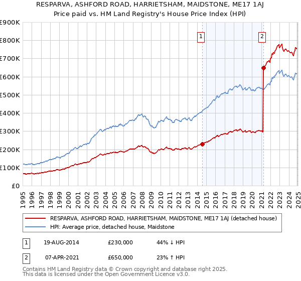 RESPARVA, ASHFORD ROAD, HARRIETSHAM, MAIDSTONE, ME17 1AJ: Price paid vs HM Land Registry's House Price Index