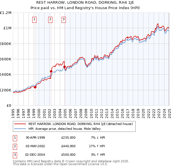 REST HARROW, LONDON ROAD, DORKING, RH4 1JE: Price paid vs HM Land Registry's House Price Index