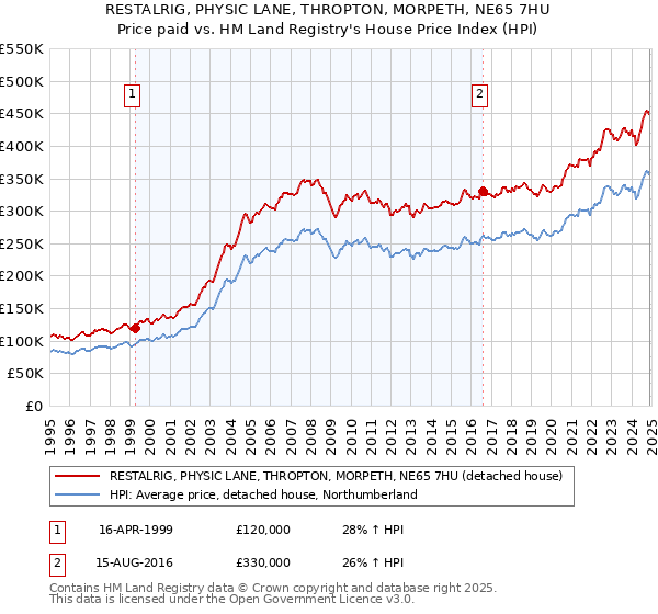 RESTALRIG, PHYSIC LANE, THROPTON, MORPETH, NE65 7HU: Price paid vs HM Land Registry's House Price Index