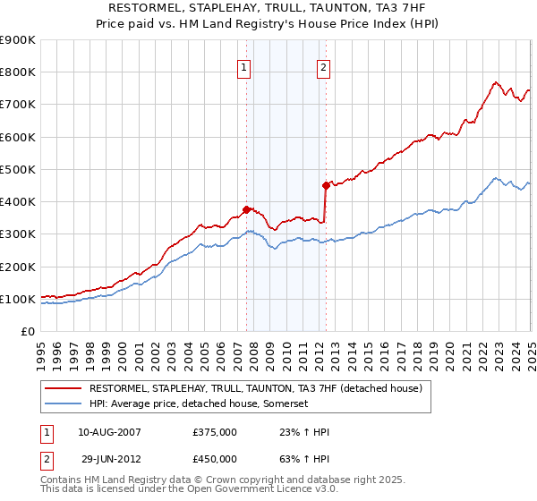 RESTORMEL, STAPLEHAY, TRULL, TAUNTON, TA3 7HF: Price paid vs HM Land Registry's House Price Index