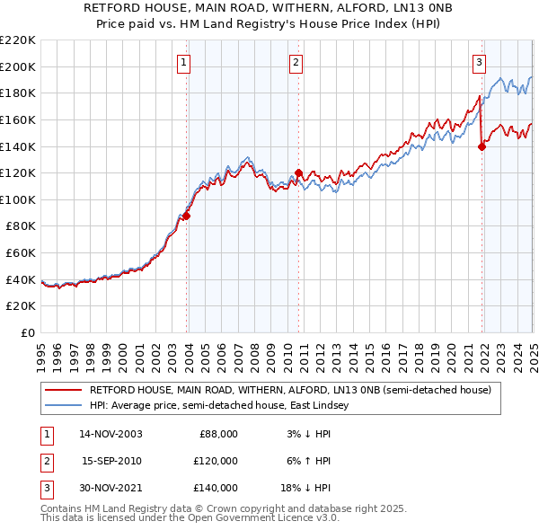 RETFORD HOUSE, MAIN ROAD, WITHERN, ALFORD, LN13 0NB: Price paid vs HM Land Registry's House Price Index