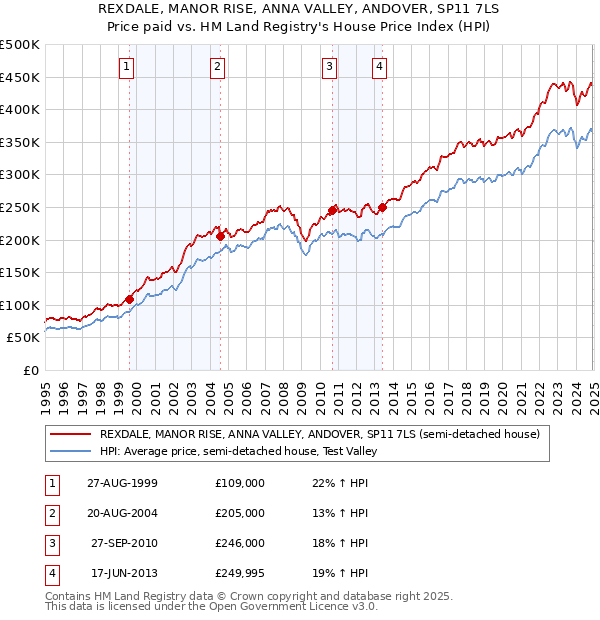 REXDALE, MANOR RISE, ANNA VALLEY, ANDOVER, SP11 7LS: Price paid vs HM Land Registry's House Price Index