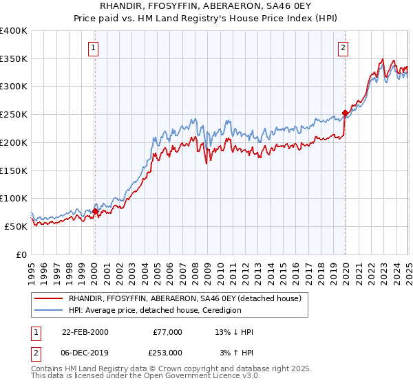 RHANDIR, FFOSYFFIN, ABERAERON, SA46 0EY: Price paid vs HM Land Registry's House Price Index