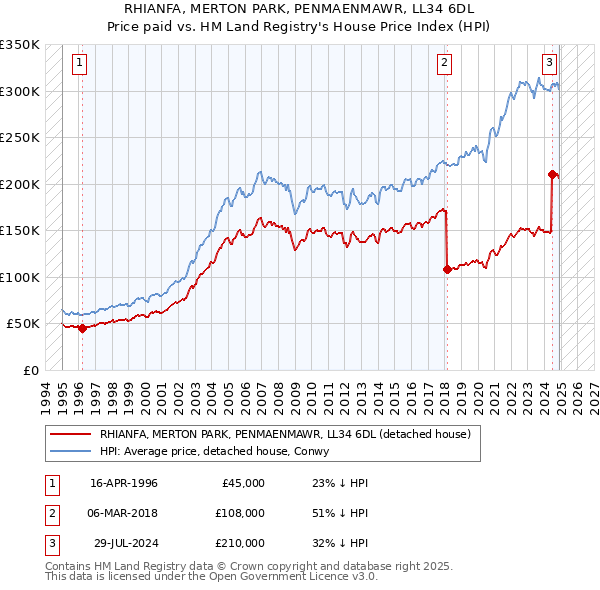 RHIANFA, MERTON PARK, PENMAENMAWR, LL34 6DL: Price paid vs HM Land Registry's House Price Index