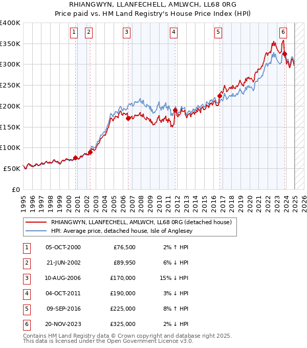 RHIANGWYN, LLANFECHELL, AMLWCH, LL68 0RG: Price paid vs HM Land Registry's House Price Index