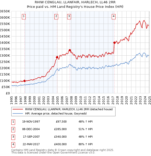 RHIW CENGLAU, LLANFAIR, HARLECH, LL46 2RR: Price paid vs HM Land Registry's House Price Index
