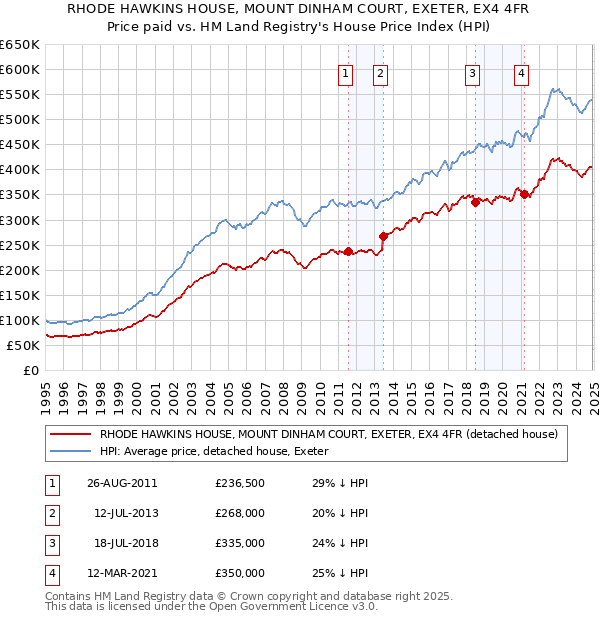 RHODE HAWKINS HOUSE, MOUNT DINHAM COURT, EXETER, EX4 4FR: Price paid vs HM Land Registry's House Price Index