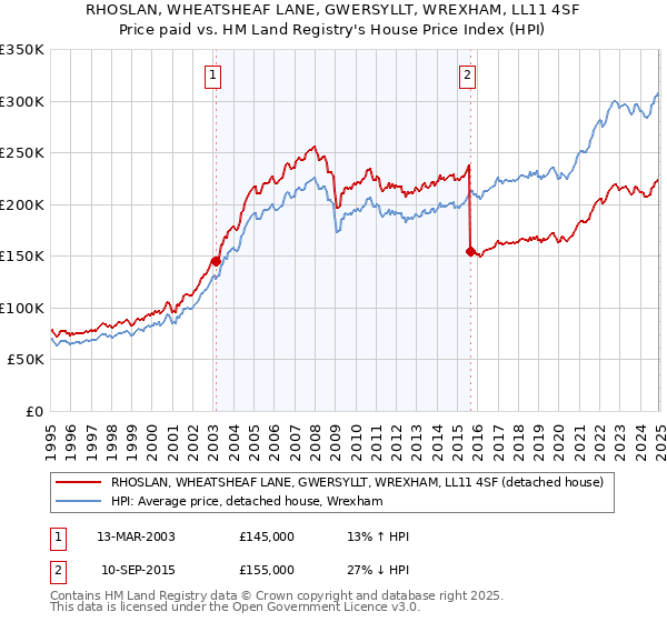 RHOSLAN, WHEATSHEAF LANE, GWERSYLLT, WREXHAM, LL11 4SF: Price paid vs HM Land Registry's House Price Index