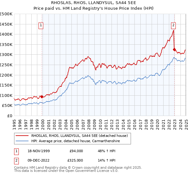RHOSLAS, RHOS, LLANDYSUL, SA44 5EE: Price paid vs HM Land Registry's House Price Index