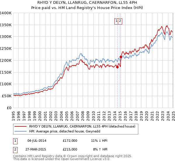 RHYD Y DELYN, LLANRUG, CAERNARFON, LL55 4PH: Price paid vs HM Land Registry's House Price Index