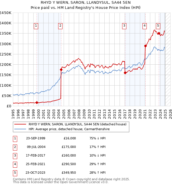 RHYD Y WERN, SARON, LLANDYSUL, SA44 5EN: Price paid vs HM Land Registry's House Price Index