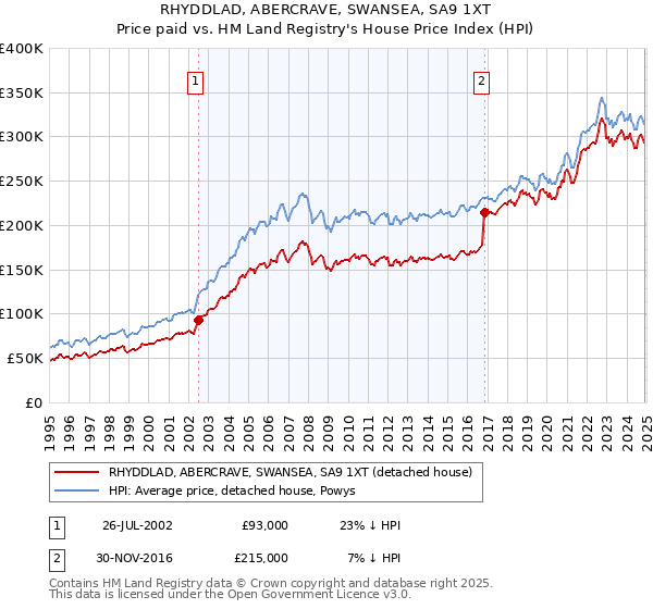 RHYDDLAD, ABERCRAVE, SWANSEA, SA9 1XT: Price paid vs HM Land Registry's House Price Index