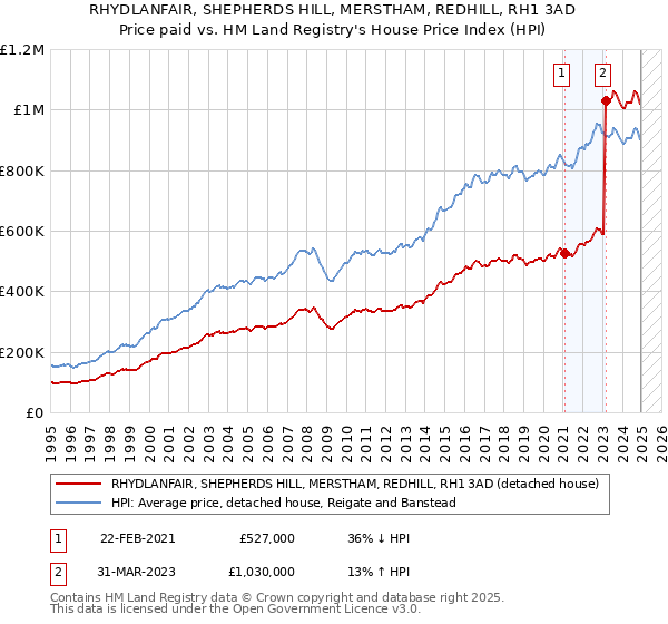 RHYDLANFAIR, SHEPHERDS HILL, MERSTHAM, REDHILL, RH1 3AD: Price paid vs HM Land Registry's House Price Index
