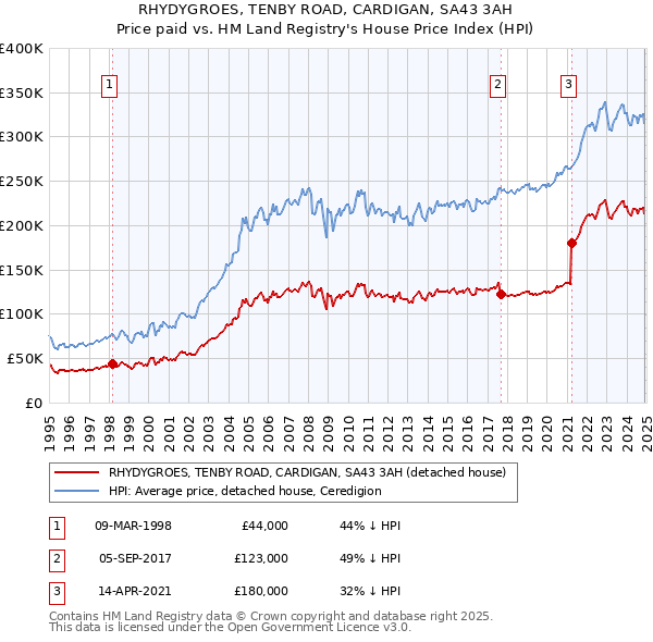 RHYDYGROES, TENBY ROAD, CARDIGAN, SA43 3AH: Price paid vs HM Land Registry's House Price Index