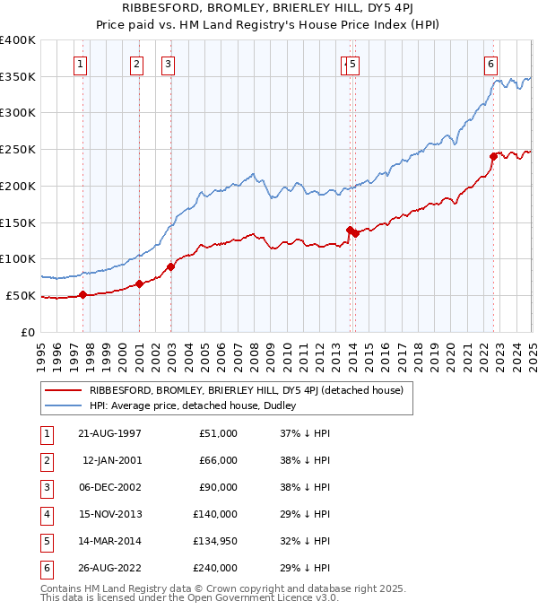 RIBBESFORD, BROMLEY, BRIERLEY HILL, DY5 4PJ: Price paid vs HM Land Registry's House Price Index