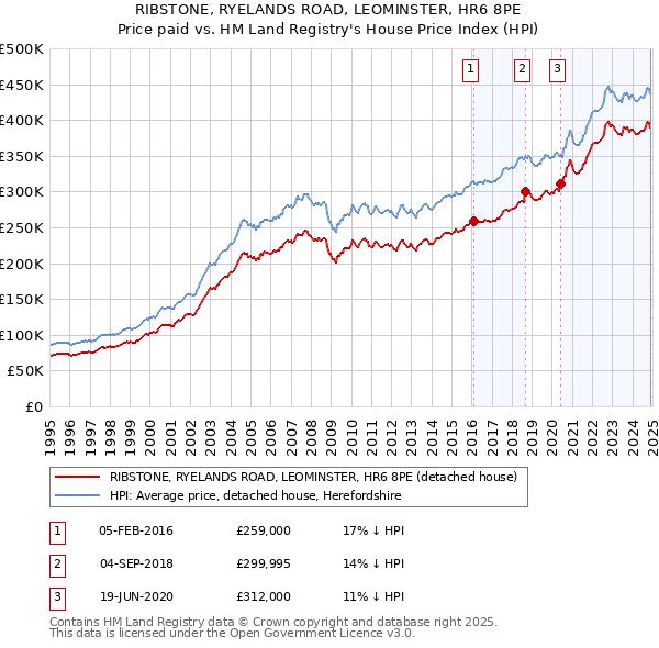 RIBSTONE, RYELANDS ROAD, LEOMINSTER, HR6 8PE: Price paid vs HM Land Registry's House Price Index