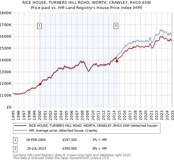 RICE HOUSE, TURNERS HILL ROAD, WORTH, CRAWLEY, RH10 4SW: Price paid vs HM Land Registry's House Price Index