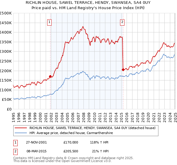 RICHLIN HOUSE, SAWEL TERRACE, HENDY, SWANSEA, SA4 0UY: Price paid vs HM Land Registry's House Price Index