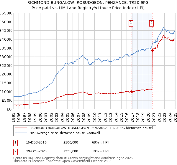 RICHMOND BUNGALOW, ROSUDGEON, PENZANCE, TR20 9PG: Price paid vs HM Land Registry's House Price Index