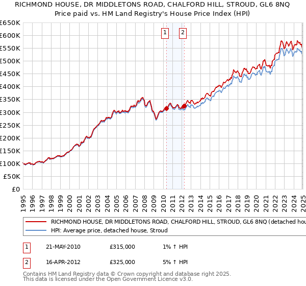 RICHMOND HOUSE, DR MIDDLETONS ROAD, CHALFORD HILL, STROUD, GL6 8NQ: Price paid vs HM Land Registry's House Price Index