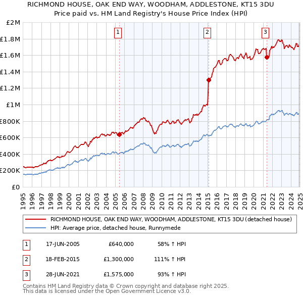 RICHMOND HOUSE, OAK END WAY, WOODHAM, ADDLESTONE, KT15 3DU: Price paid vs HM Land Registry's House Price Index