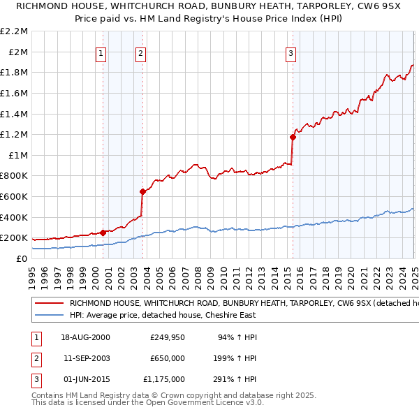 RICHMOND HOUSE, WHITCHURCH ROAD, BUNBURY HEATH, TARPORLEY, CW6 9SX: Price paid vs HM Land Registry's House Price Index
