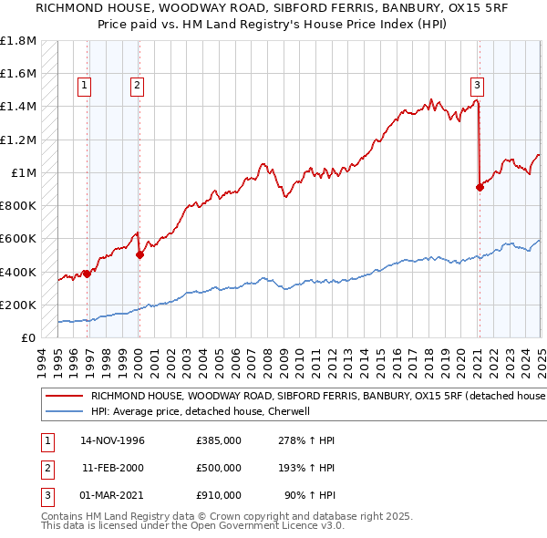 RICHMOND HOUSE, WOODWAY ROAD, SIBFORD FERRIS, BANBURY, OX15 5RF: Price paid vs HM Land Registry's House Price Index