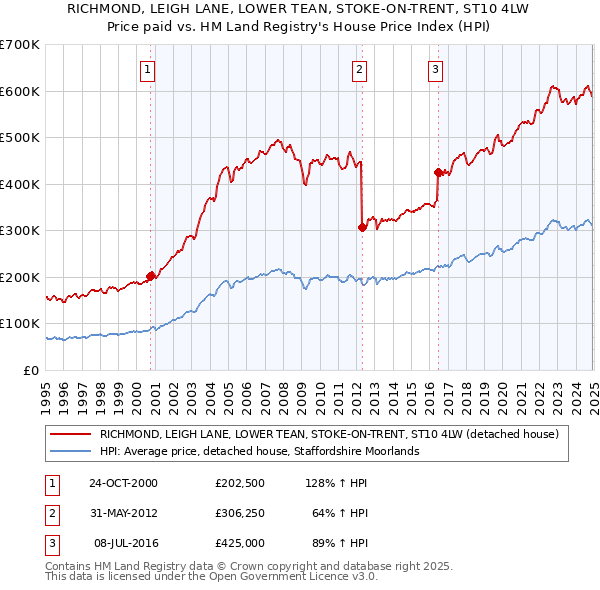 RICHMOND, LEIGH LANE, LOWER TEAN, STOKE-ON-TRENT, ST10 4LW: Price paid vs HM Land Registry's House Price Index