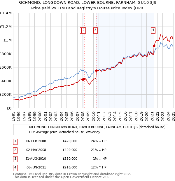 RICHMOND, LONGDOWN ROAD, LOWER BOURNE, FARNHAM, GU10 3JS: Price paid vs HM Land Registry's House Price Index