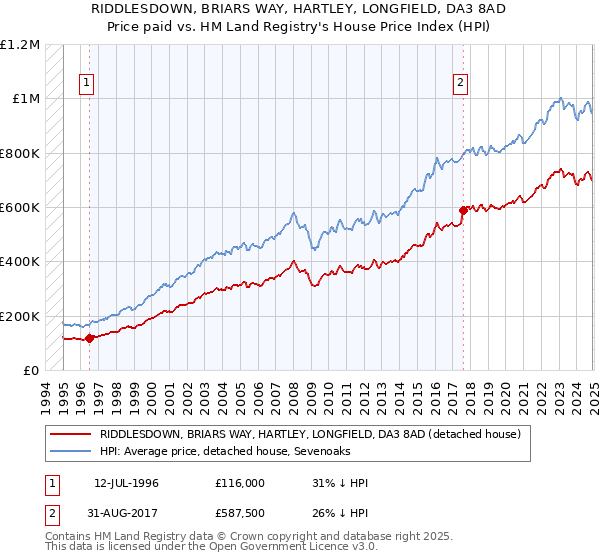 RIDDLESDOWN, BRIARS WAY, HARTLEY, LONGFIELD, DA3 8AD: Price paid vs HM Land Registry's House Price Index