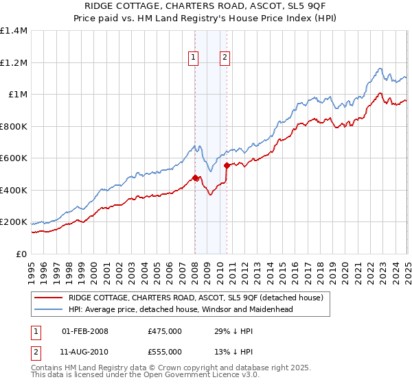 RIDGE COTTAGE, CHARTERS ROAD, ASCOT, SL5 9QF: Price paid vs HM Land Registry's House Price Index