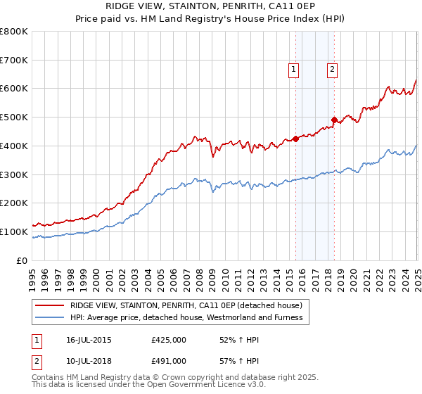 RIDGE VIEW, STAINTON, PENRITH, CA11 0EP: Price paid vs HM Land Registry's House Price Index